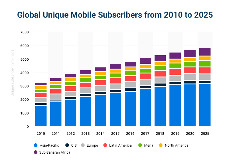 Mobile phone subscribers