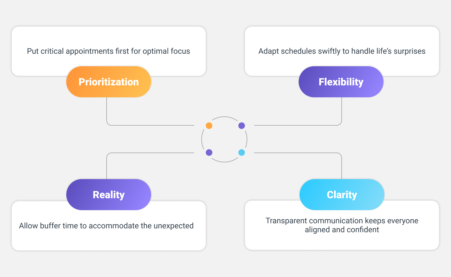 Key Principles of Appointment Scheduling