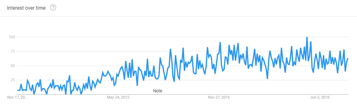 Bookly popularity 2013 – 2018