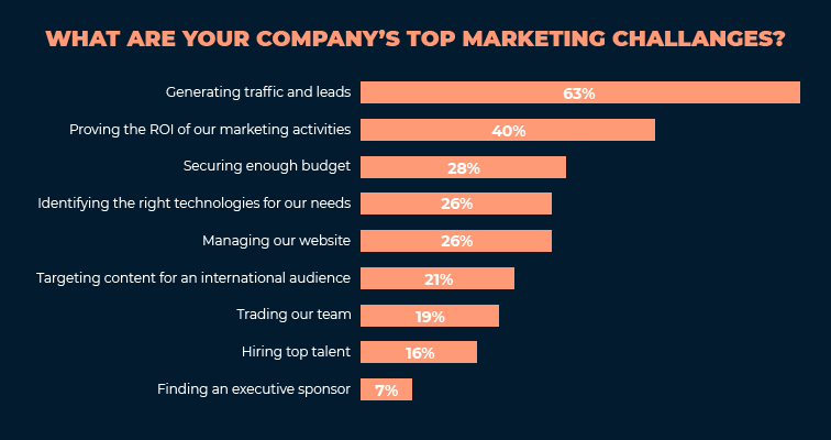 What are your company’s top marketing challenges?