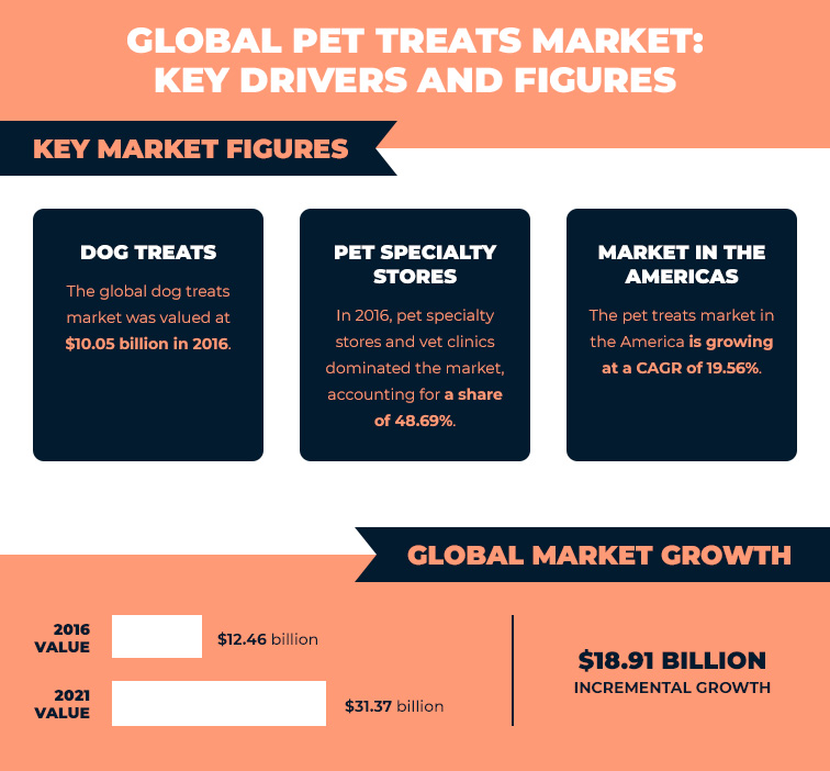 Global pet treats market: key drivers and figures